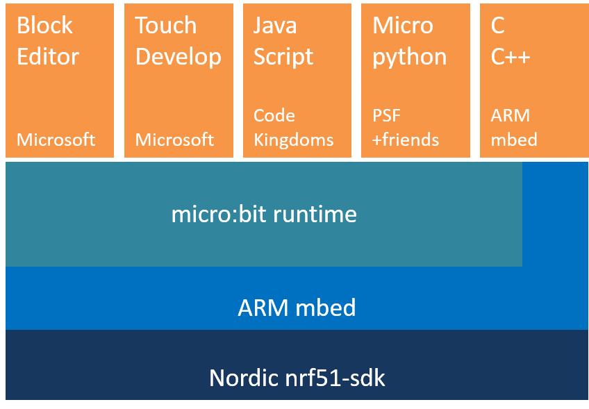 micro:bit runtime